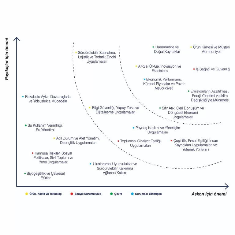 Askon Sürdürülebilirlik Öncelik Matrisi